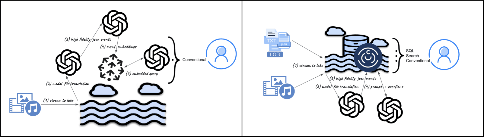 Information Flow